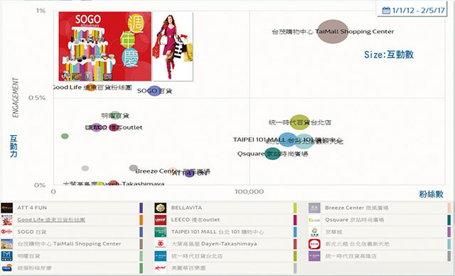 百貨周年慶粉絲互動力 品牌定位圖