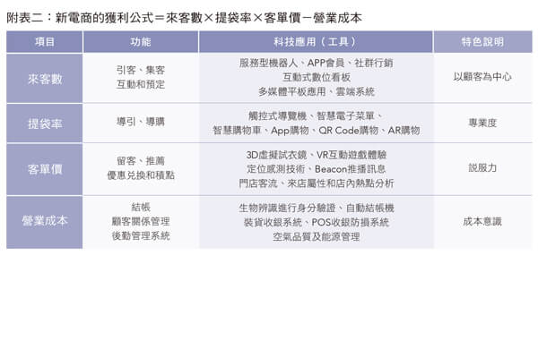 附表二：新電商的獲利公式＝來客數(shù)×提袋率×客單價(jià)－營(yíng)業(yè)成本