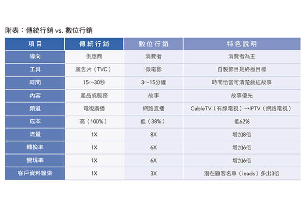 附表：傳統(tǒng)行銷+vs.+數(shù)位行銷