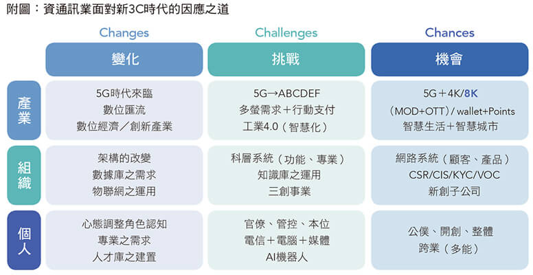 附圖：信息與通訊業(yè)面對(duì)新3C時(shí)代的因應(yīng)之道