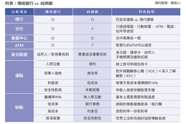 傳統(tǒng)銀行+vs.+純網(wǎng)銀+