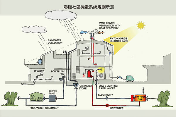 社區(qū)地底留有儲(chǔ)存雨水與傳送能源加熱的暖水管道，以達(dá)到環(huán)保永續(xù)的低碳理想。