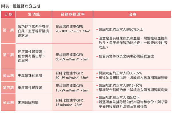 資料來源:亞東紀念醫(yī)院腎臟內(nèi)科網(wǎng)站